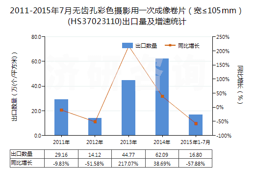 2011-2015年7月無齒孔彩色攝影用一次成像卷片(寬≤105mm)(HS37023110)出口量及增速統(tǒng)計 2011-2015年7月無齒孔彩色攝影用一次成像卷片(寬≤105mm)(HS37023110)出口量及增速統(tǒng)計